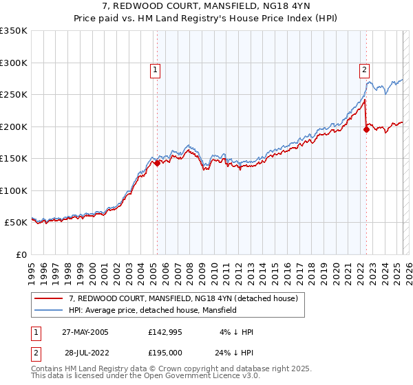 7, REDWOOD COURT, MANSFIELD, NG18 4YN: Price paid vs HM Land Registry's House Price Index
