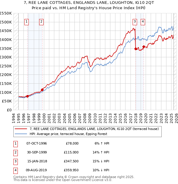 7, REE LANE COTTAGES, ENGLANDS LANE, LOUGHTON, IG10 2QT: Price paid vs HM Land Registry's House Price Index