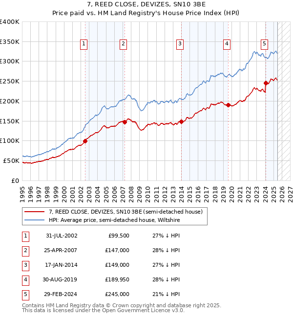 7, REED CLOSE, DEVIZES, SN10 3BE: Price paid vs HM Land Registry's House Price Index