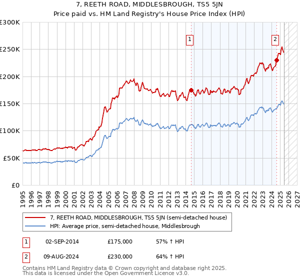7, REETH ROAD, MIDDLESBROUGH, TS5 5JN: Price paid vs HM Land Registry's House Price Index