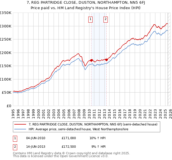 7, REG PARTRIDGE CLOSE, DUSTON, NORTHAMPTON, NN5 6FJ: Price paid vs HM Land Registry's House Price Index