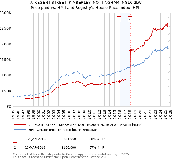 7, REGENT STREET, KIMBERLEY, NOTTINGHAM, NG16 2LW: Price paid vs HM Land Registry's House Price Index