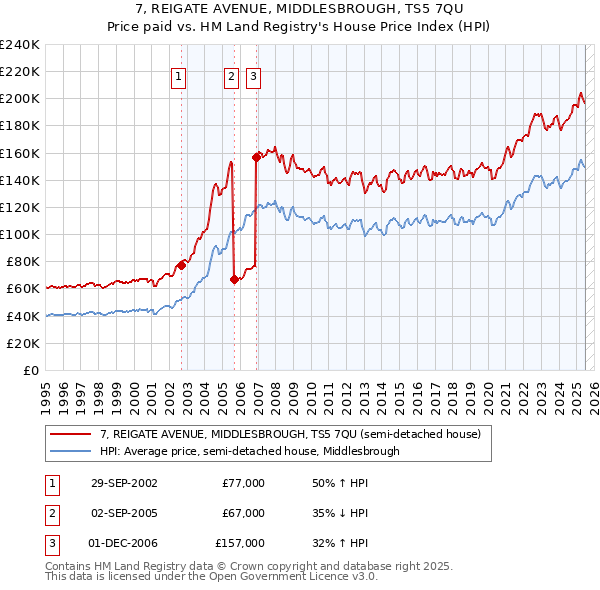 7, REIGATE AVENUE, MIDDLESBROUGH, TS5 7QU: Price paid vs HM Land Registry's House Price Index