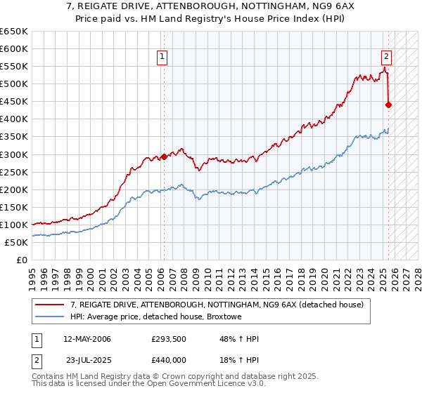 7, REIGATE DRIVE, ATTENBOROUGH, NOTTINGHAM, NG9 6AX: Price paid vs HM Land Registry's House Price Index