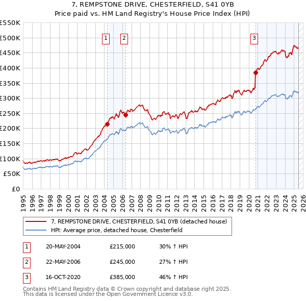 7, REMPSTONE DRIVE, CHESTERFIELD, S41 0YB: Price paid vs HM Land Registry's House Price Index