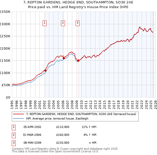 7, REPTON GARDENS, HEDGE END, SOUTHAMPTON, SO30 2AE: Price paid vs HM Land Registry's House Price Index