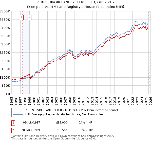 7, RESERVOIR LANE, PETERSFIELD, GU32 2HY: Price paid vs HM Land Registry's House Price Index