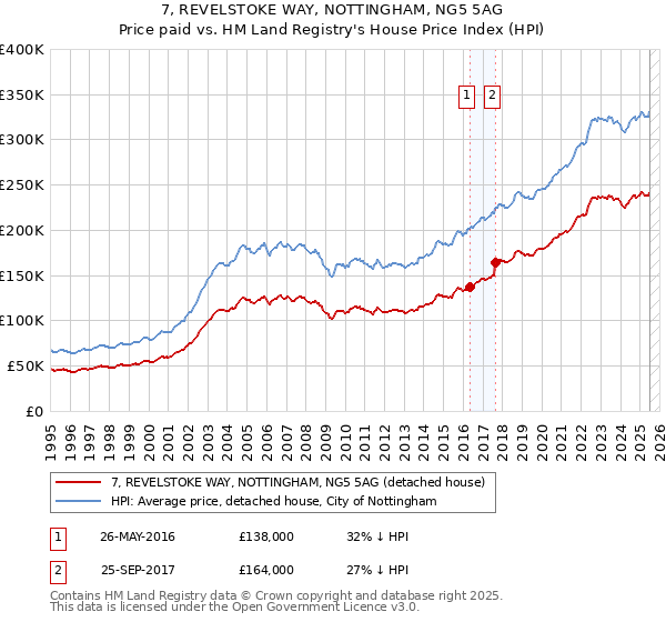 7, REVELSTOKE WAY, NOTTINGHAM, NG5 5AG: Price paid vs HM Land Registry's House Price Index