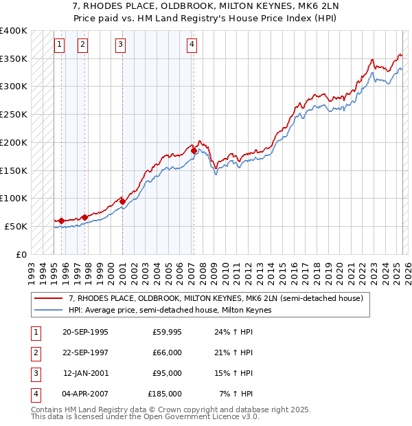 7, RHODES PLACE, OLDBROOK, MILTON KEYNES, MK6 2LN: Price paid vs HM Land Registry's House Price Index