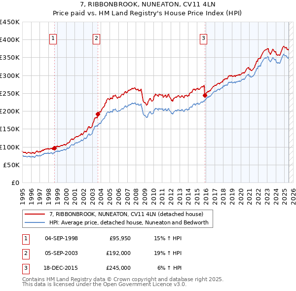 7, RIBBONBROOK, NUNEATON, CV11 4LN: Price paid vs HM Land Registry's House Price Index