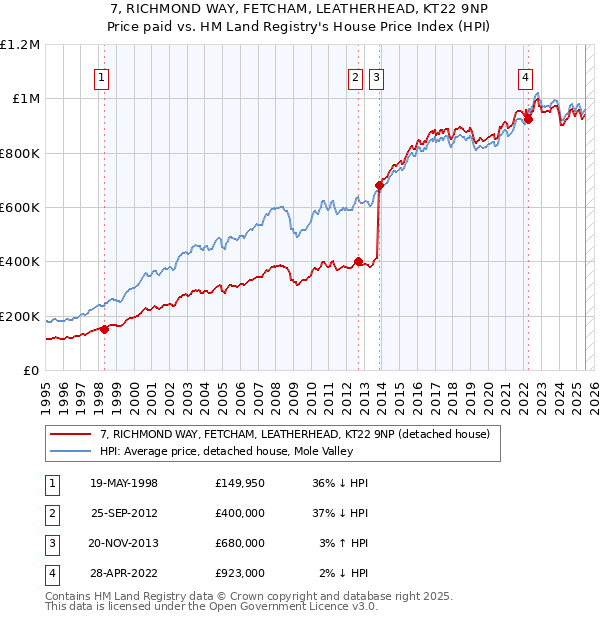7, RICHMOND WAY, FETCHAM, LEATHERHEAD, KT22 9NP: Price paid vs HM Land Registry's House Price Index