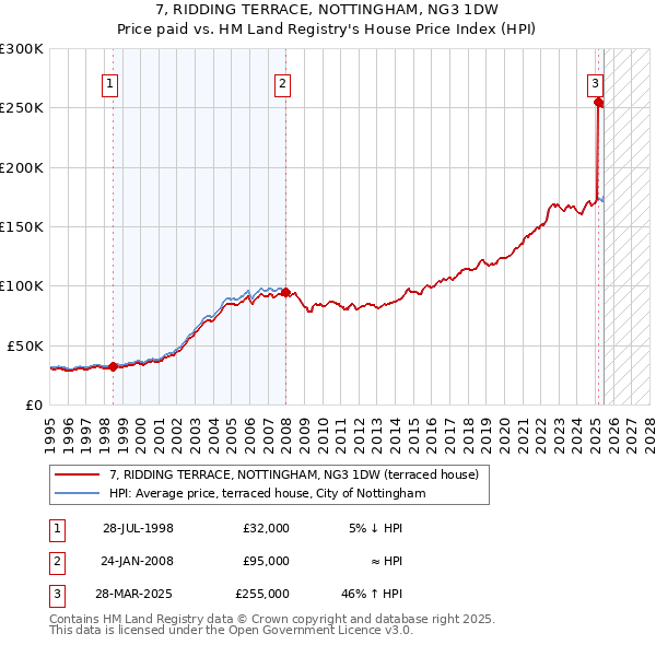 7, RIDDING TERRACE, NOTTINGHAM, NG3 1DW: Price paid vs HM Land Registry's House Price Index