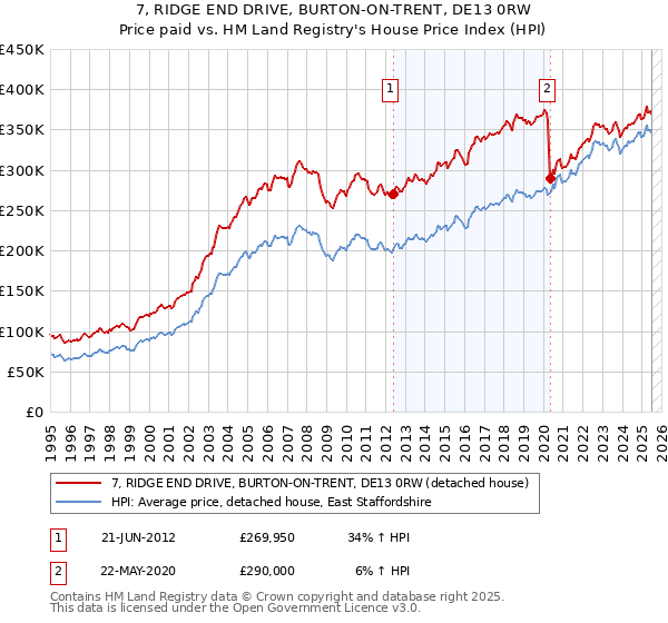 7, RIDGE END DRIVE, BURTON-ON-TRENT, DE13 0RW: Price paid vs HM Land Registry's House Price Index