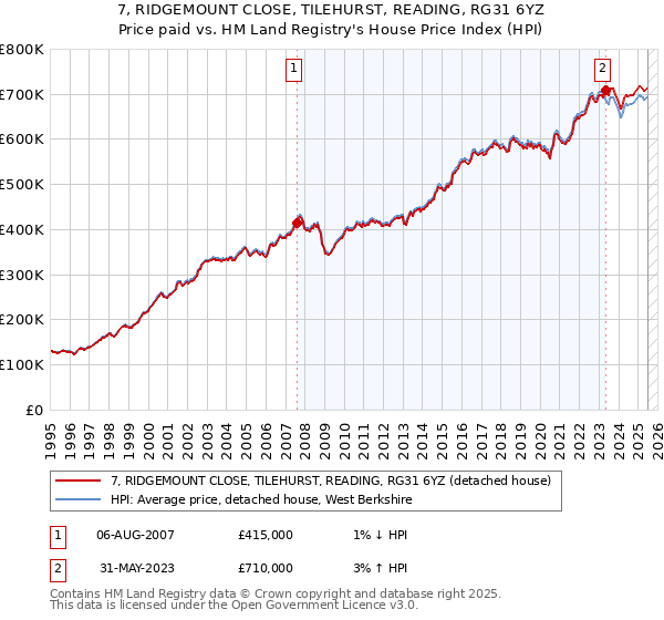 7, RIDGEMOUNT CLOSE, TILEHURST, READING, RG31 6YZ: Price paid vs HM Land Registry's House Price Index