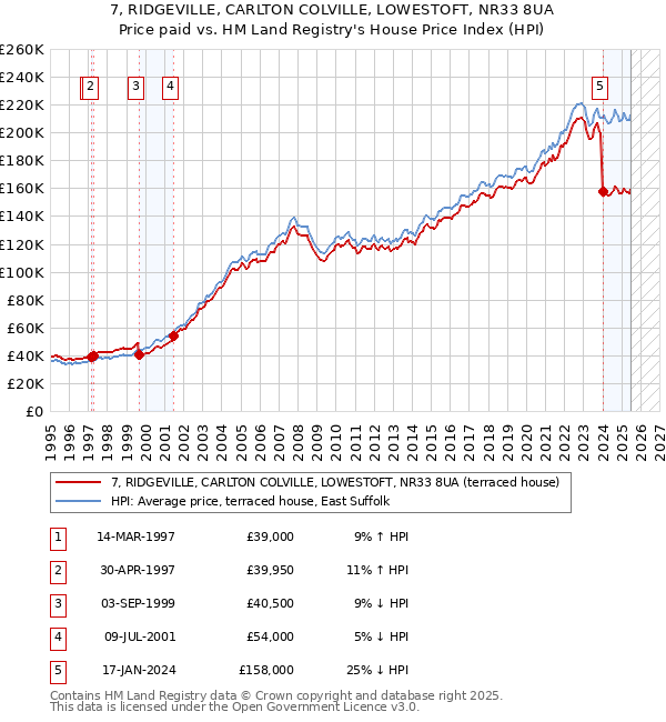 7, RIDGEVILLE, CARLTON COLVILLE, LOWESTOFT, NR33 8UA: Price paid vs HM Land Registry's House Price Index