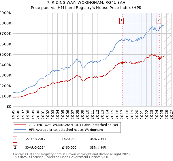 7, RIDING WAY, WOKINGHAM, RG41 3AH: Price paid vs HM Land Registry's House Price Index