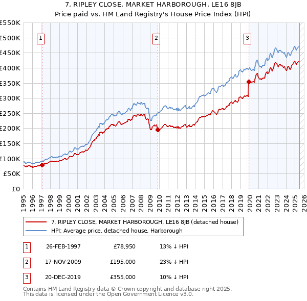 7, RIPLEY CLOSE, MARKET HARBOROUGH, LE16 8JB: Price paid vs HM Land Registry's House Price Index