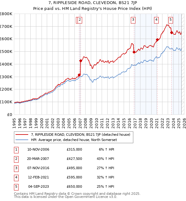 7, RIPPLESIDE ROAD, CLEVEDON, BS21 7JP: Price paid vs HM Land Registry's House Price Index