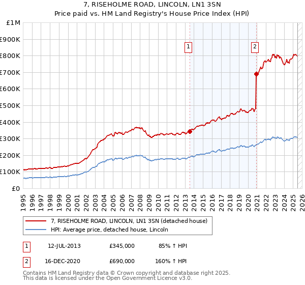 7, RISEHOLME ROAD, LINCOLN, LN1 3SN: Price paid vs HM Land Registry's House Price Index
