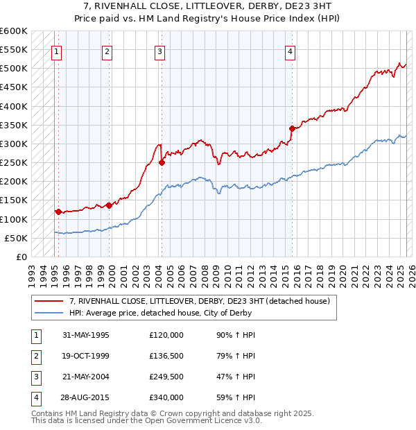 7, RIVENHALL CLOSE, LITTLEOVER, DERBY, DE23 3HT: Price paid vs HM Land Registry's House Price Index