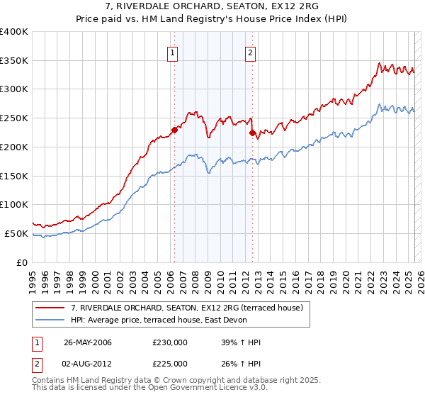 7, RIVERDALE ORCHARD, SEATON, EX12 2RG: Price paid vs HM Land Registry's House Price Index