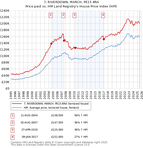 7, RIVERDOWN, MARCH, PE15 8RA: Price paid vs HM Land Registry's House Price Index
