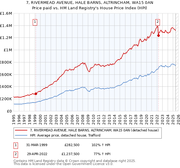 7, RIVERMEAD AVENUE, HALE BARNS, ALTRINCHAM, WA15 0AN: Price paid vs HM Land Registry's House Price Index