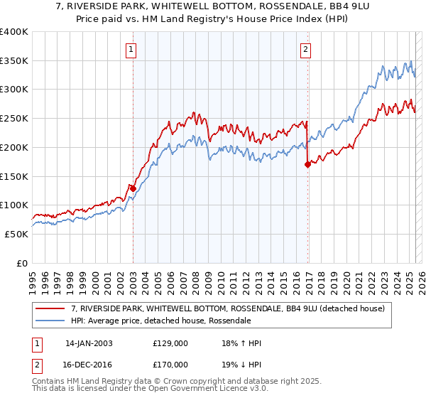 7, RIVERSIDE PARK, WHITEWELL BOTTOM, ROSSENDALE, BB4 9LU: Price paid vs HM Land Registry's House Price Index