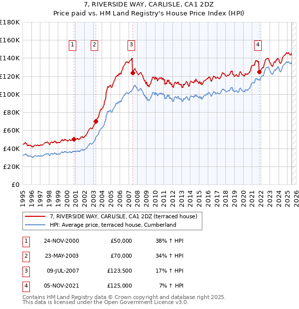 7, RIVERSIDE WAY, CARLISLE, CA1 2DZ: Price paid vs HM Land Registry's House Price Index