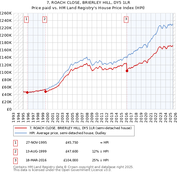 7, ROACH CLOSE, BRIERLEY HILL, DY5 1LR: Price paid vs HM Land Registry's House Price Index