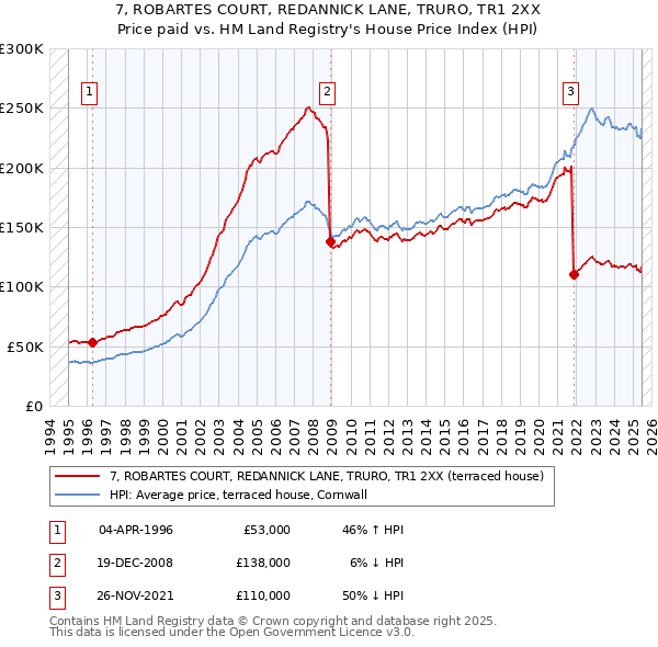 7, ROBARTES COURT, REDANNICK LANE, TRURO, TR1 2XX: Price paid vs HM Land Registry's House Price Index