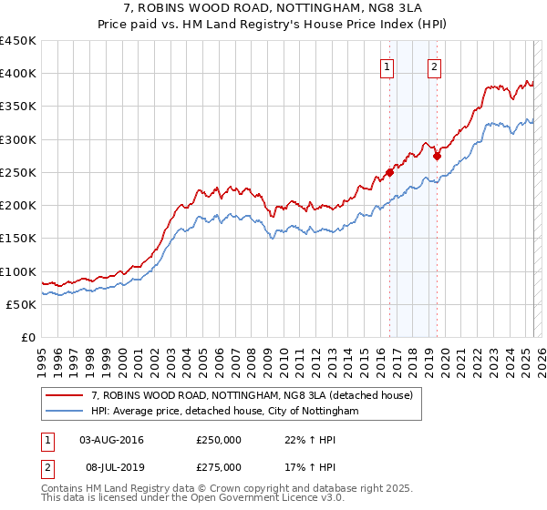 7, ROBINS WOOD ROAD, NOTTINGHAM, NG8 3LA: Price paid vs HM Land Registry's House Price Index