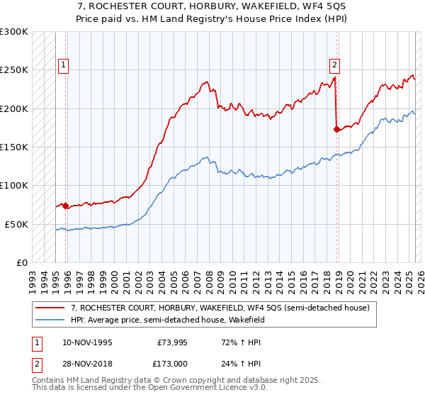 7, ROCHESTER COURT, HORBURY, WAKEFIELD, WF4 5QS: Price paid vs HM Land Registry's House Price Index