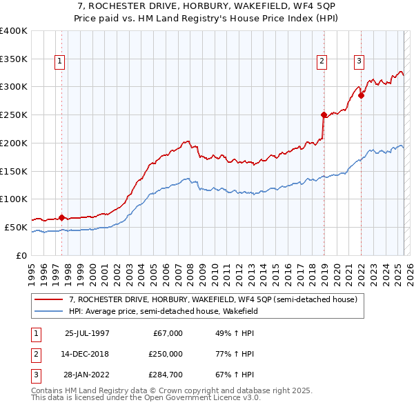 7, ROCHESTER DRIVE, HORBURY, WAKEFIELD, WF4 5QP: Price paid vs HM Land Registry's House Price Index