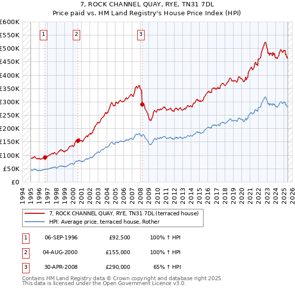 7, ROCK CHANNEL QUAY, RYE, TN31 7DL: Price paid vs HM Land Registry's House Price Index