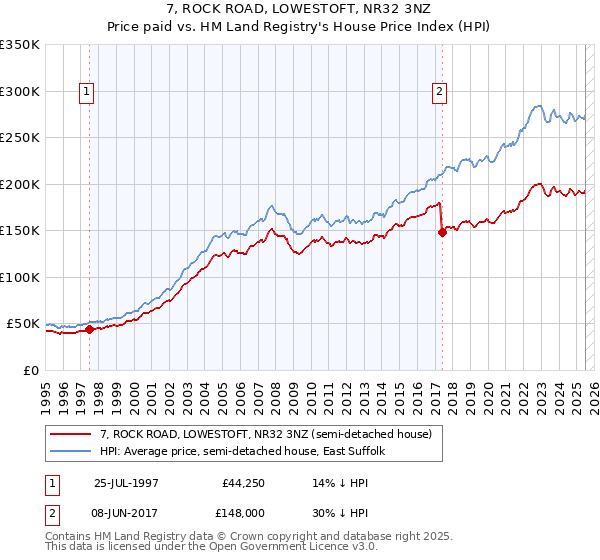 7, ROCK ROAD, LOWESTOFT, NR32 3NZ: Price paid vs HM Land Registry's House Price Index