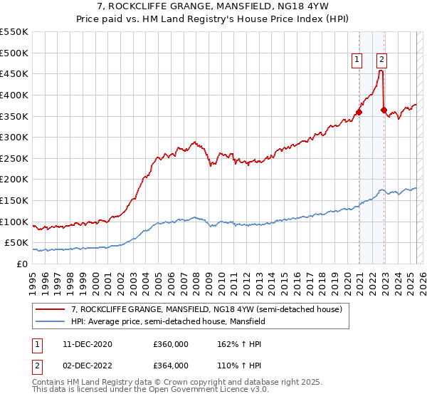 7, ROCKCLIFFE GRANGE, MANSFIELD, NG18 4YW: Price paid vs HM Land Registry's House Price Index