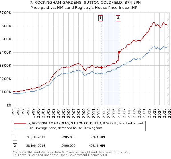 7, ROCKINGHAM GARDENS, SUTTON COLDFIELD, B74 2PN: Price paid vs HM Land Registry's House Price Index