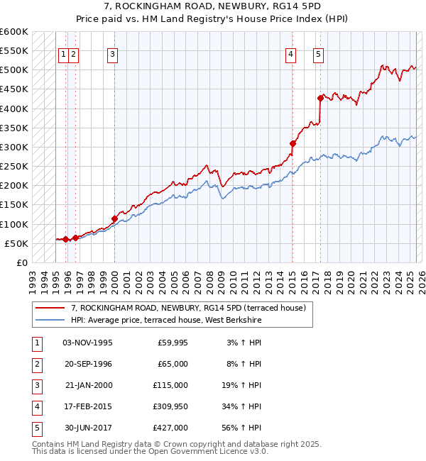7, ROCKINGHAM ROAD, NEWBURY, RG14 5PD: Price paid vs HM Land Registry's House Price Index