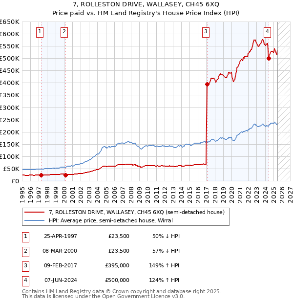 7, ROLLESTON DRIVE, WALLASEY, CH45 6XQ: Price paid vs HM Land Registry's House Price Index