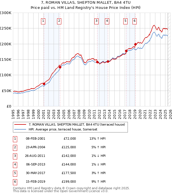 7, ROMAN VILLAS, SHEPTON MALLET, BA4 4TU: Price paid vs HM Land Registry's House Price Index