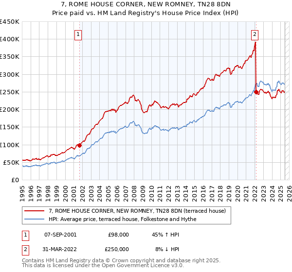 7, ROME HOUSE CORNER, NEW ROMNEY, TN28 8DN: Price paid vs HM Land Registry's House Price Index