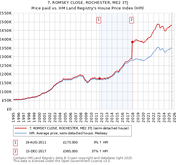 7, ROMSEY CLOSE, ROCHESTER, ME2 3TJ: Price paid vs HM Land Registry's House Price Index