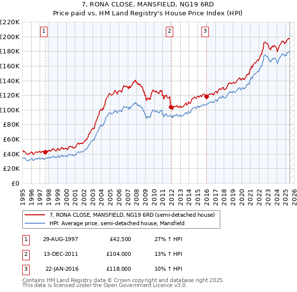 7, RONA CLOSE, MANSFIELD, NG19 6RD: Price paid vs HM Land Registry's House Price Index