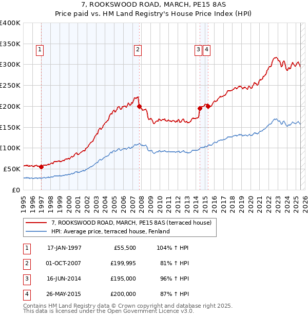 7, ROOKSWOOD ROAD, MARCH, PE15 8AS: Price paid vs HM Land Registry's House Price Index