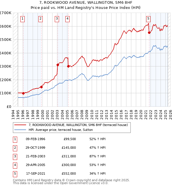 7, ROOKWOOD AVENUE, WALLINGTON, SM6 8HF: Price paid vs HM Land Registry's House Price Index