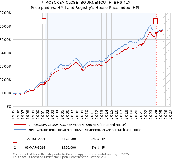 7, ROSCREA CLOSE, BOURNEMOUTH, BH6 4LX: Price paid vs HM Land Registry's House Price Index