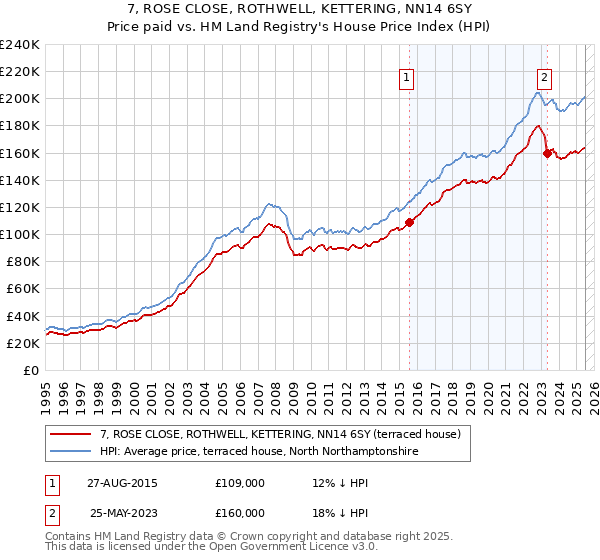7, ROSE CLOSE, ROTHWELL, KETTERING, NN14 6SY: Price paid vs HM Land Registry's House Price Index