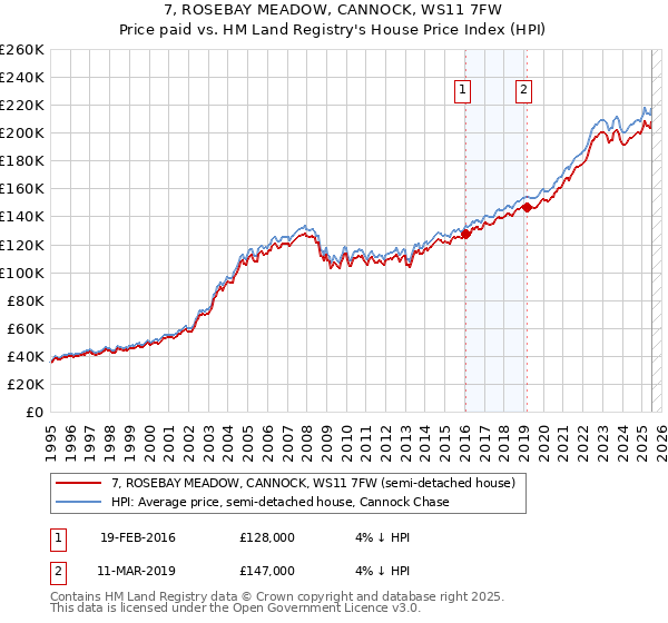 7, ROSEBAY MEADOW, CANNOCK, WS11 7FW: Price paid vs HM Land Registry's House Price Index