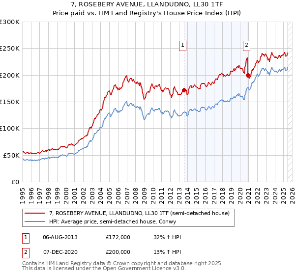 7, ROSEBERY AVENUE, LLANDUDNO, LL30 1TF: Price paid vs HM Land Registry's House Price Index